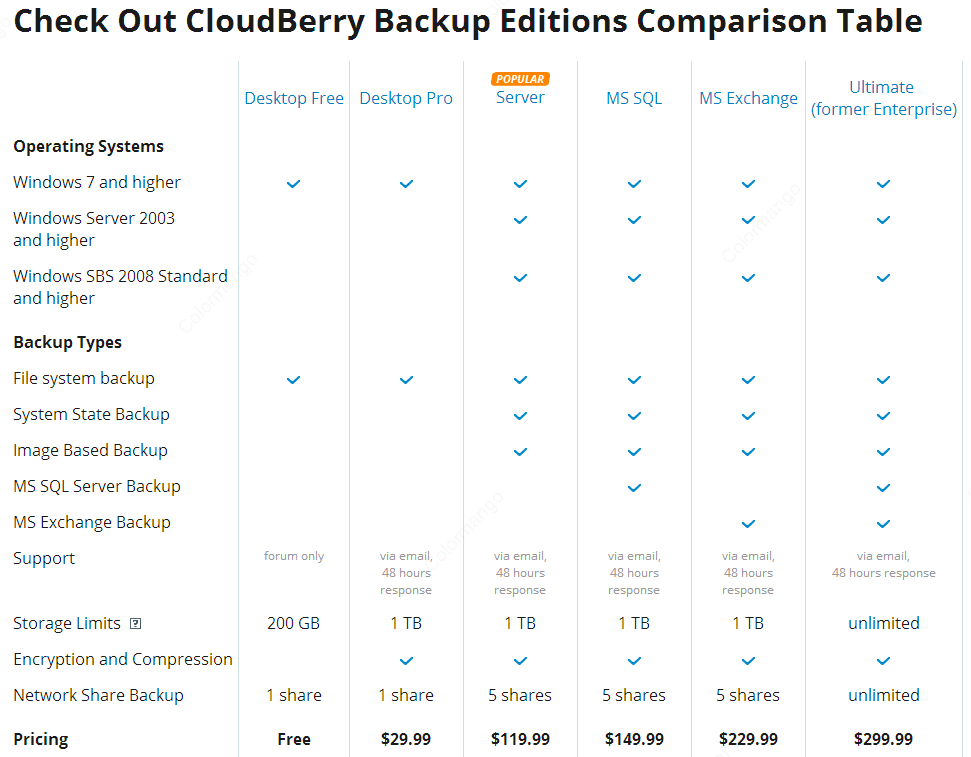 Cloudberry coupon