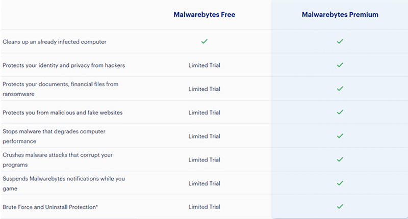 Malwarebytes Free