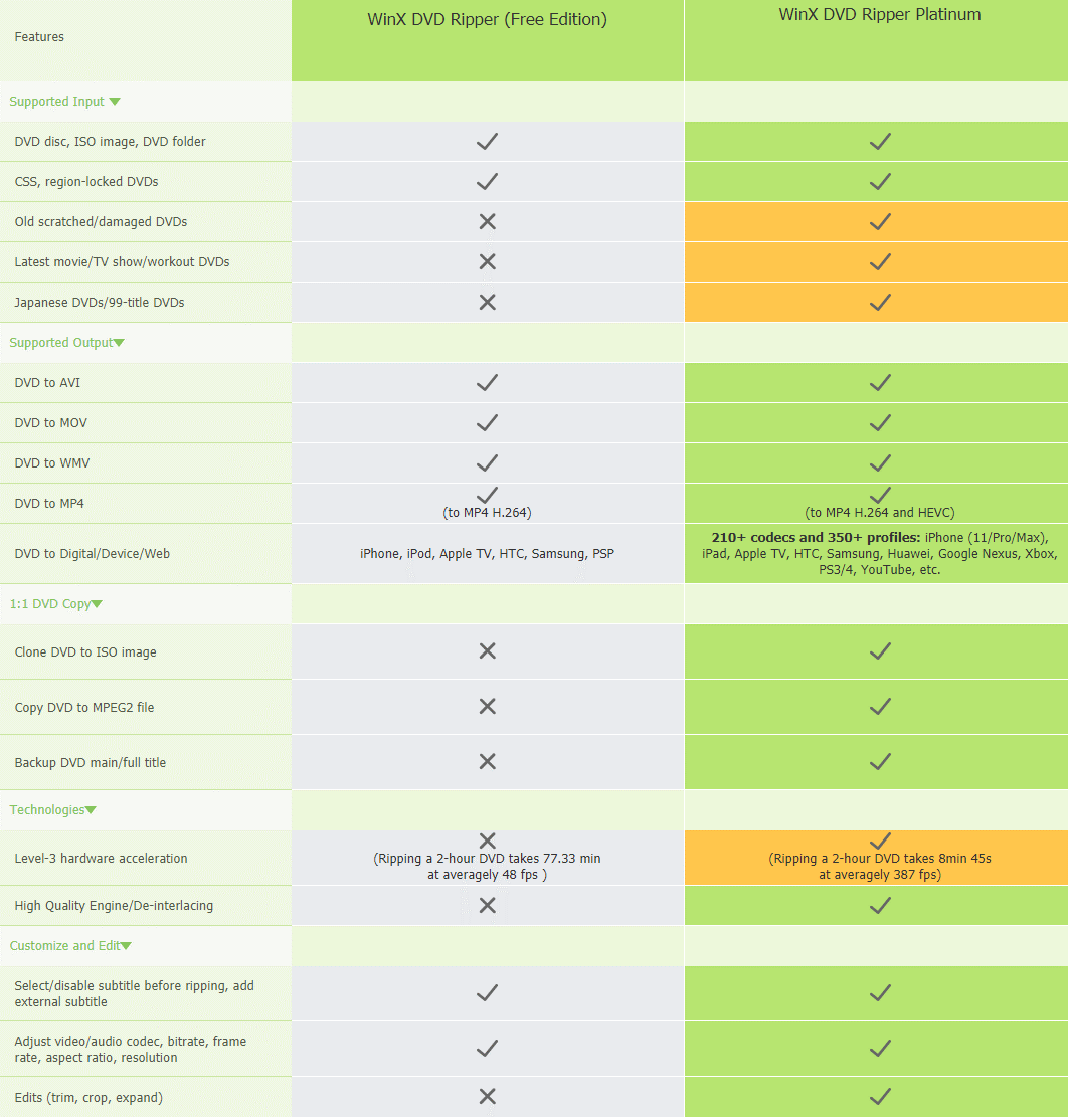 WinX DVD Ripper Free vs WinX DVD Ripper Platinum