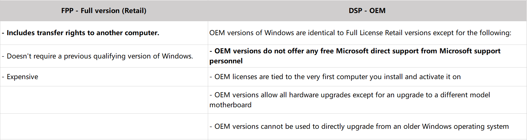 The difference with FPP and OEM License