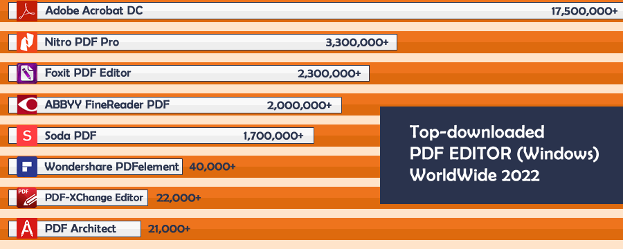 Top 10 Best PDF Editors 2022 Surpasses 27 Million Downloads