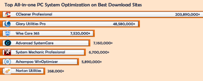 TOP 7 Best All-in-one PC System Optimizer 2022 Surpasses 280 Million Downloads