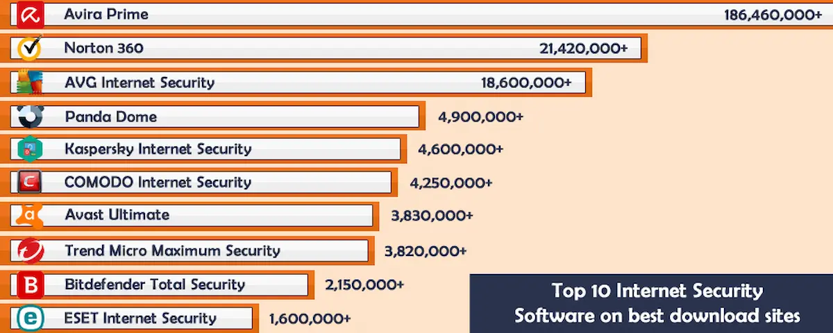TOP 10 Best Internet Security Software 2022 Surpasses 250 Million Downloads