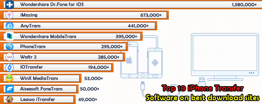 TOP 10 Best iPhone Transfer Software 2022 Surpasses 4 Million Downloads