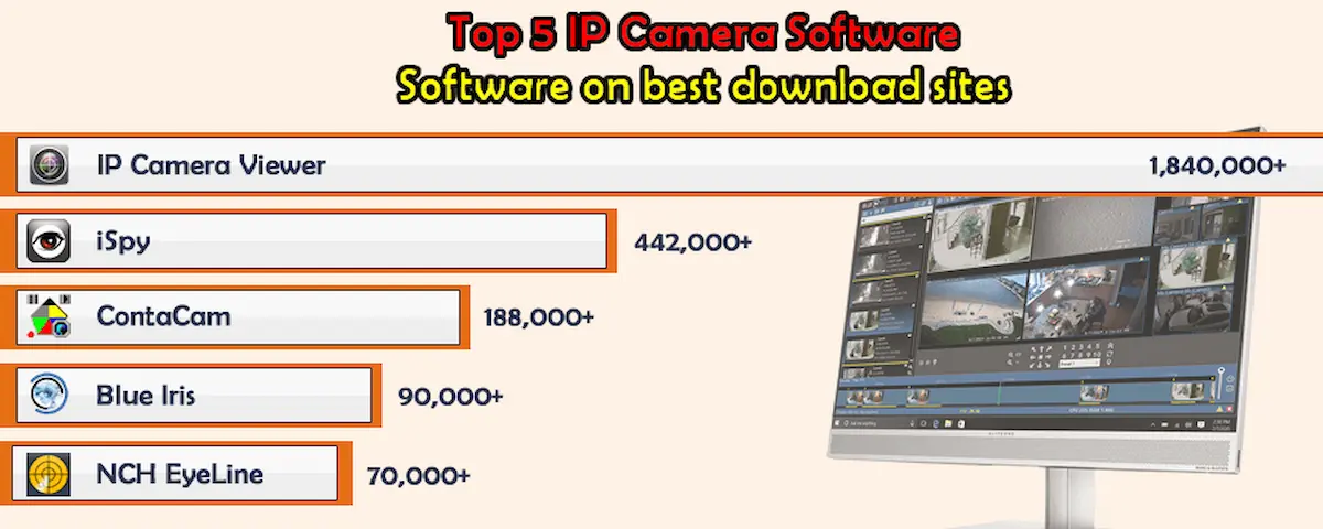 TOP 5 Best IP Camera Software 2022 Surpasses 2 Million Downloads