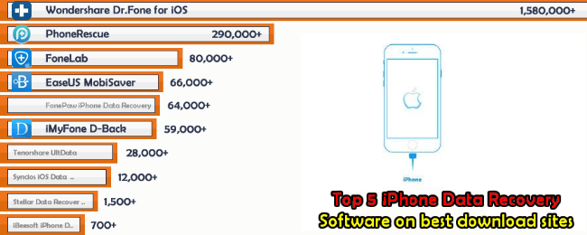 TOP 5 Best Broken iPhone Recovery Software 2022 Surpasses 2 Million Downloads