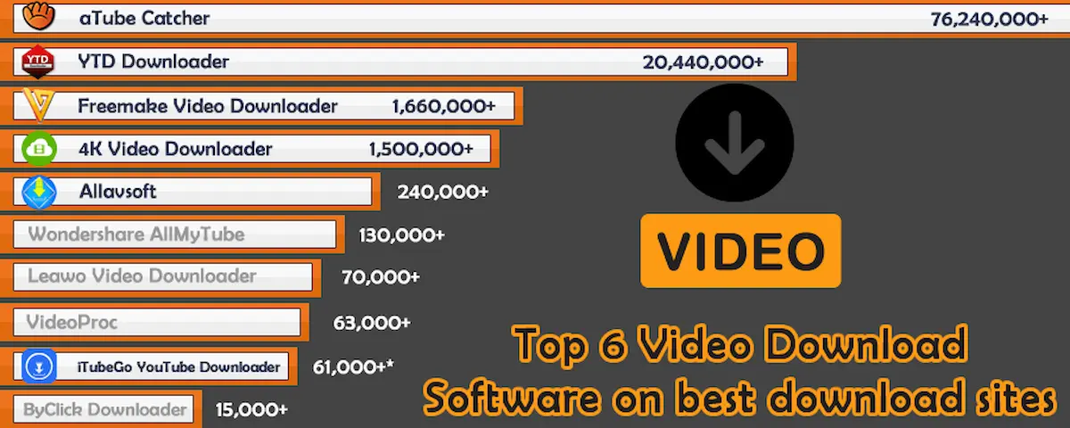 TOP 6 Best 4K Youtube Video Downloader Software 2022 Surpasses 100 Million Downloads