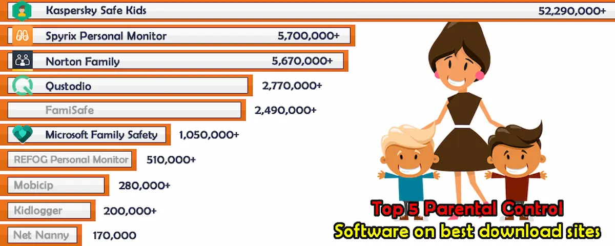 TOP 5 Best Parental Control Software For Home PCs and Phones 2022 Surpasses 67 Million Downloads