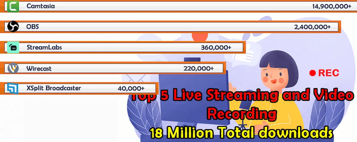 Top 5 Best Live Streaming and Video Recording Software 2022 Surpasses 18 Million Downloads