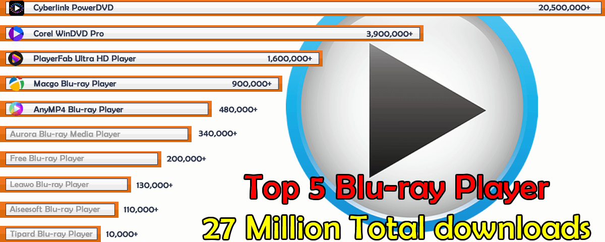 TOP 5 Best Blu-ray Player Software 2022 Surpasses 20 Million Downloads