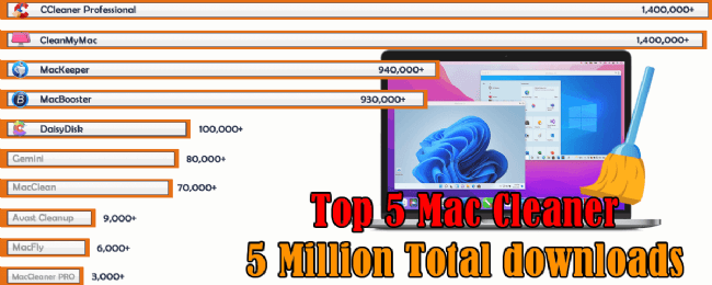 TOP 5 Best Mac Cleaner to free up space on mac 2022 Surpasses 5 Million Downloads