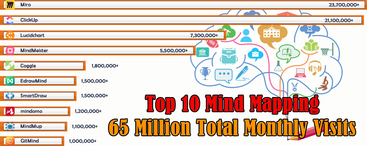TOP 10 Best Mind Mapping Tools 2023 Surpasses 65 Million Monthly Visits