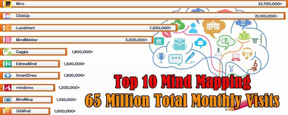 TOP 10 Best Mind Mapping Tools 2023 Surpasses 65 Million Monthly Visits