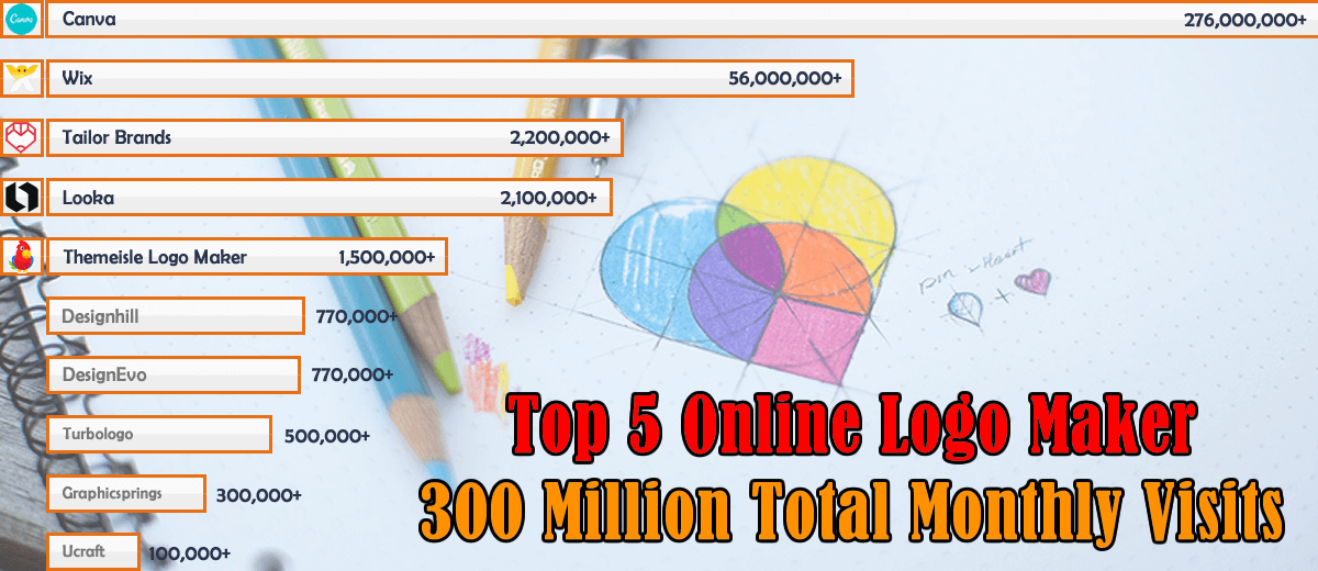 TOP 5 Best Online Logo Maker 2022 Surpasses 300 Million Monthly Visits
