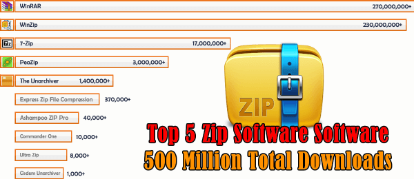 TOP 5 Best Zip File Software 2022 Surpasses 500 Million Downloads