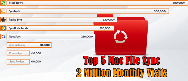 TOP 5 Best Mac File Sync Apps 2022 Surpasses 2 Million Monthly Visits
