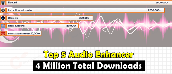 TOP 5 Best Free & Paid Audio Enhancer Software 2022 Surpasses 4 Million Total Downloads