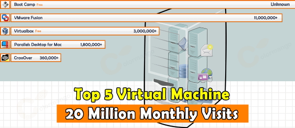 TOP 5 Best Virtual Machine Programs to Run Windows on macOS 2022 Surpasses 20 Million Monthly Visits
