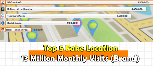 Top 5 Best Fake GPS Location Software for iPhone to Change Your Location at Home 2022 Surpasses 13 Million Monthly Visits