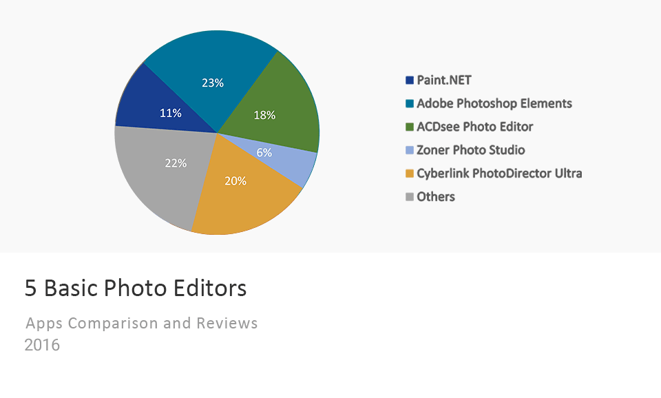 Basic Photo Editors Apps Comparison Chart