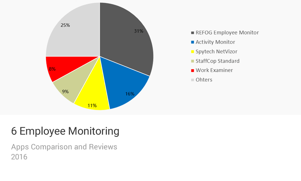 Employee Monitoring Apps Comparison Chart