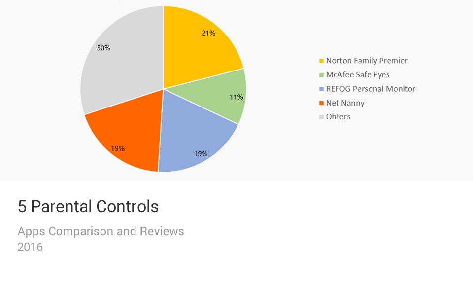 Parental Controls Apps Comparison Chart