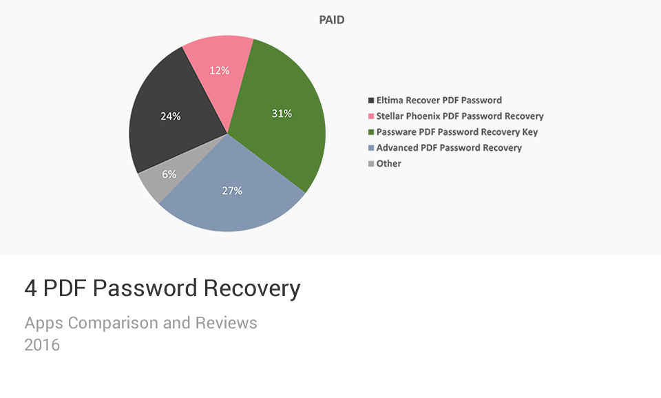 PDF Password Recovery Apps Comparison Chart