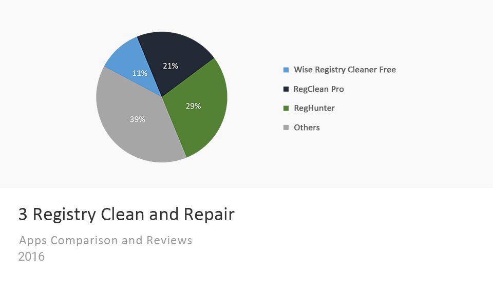 Registry Clean and Repair Apps Comparison Chart