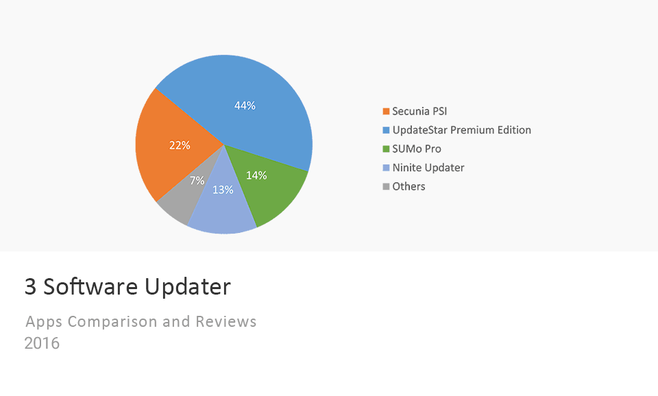 Software UpdaterComparison Chart