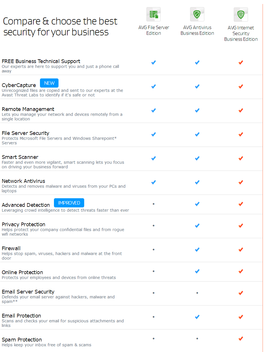 Avg Comparison Chart