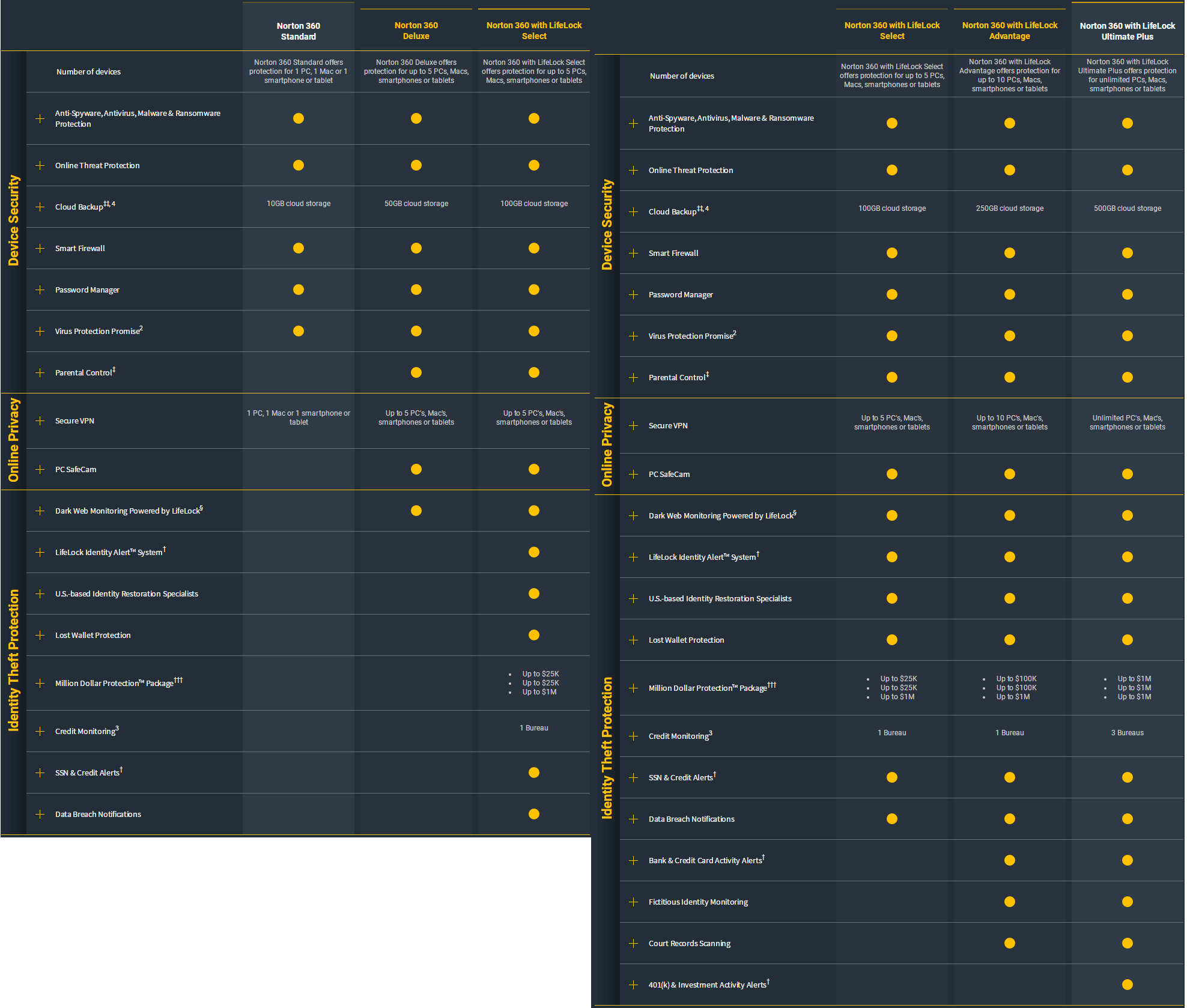 Norton 360 Comparison Chart