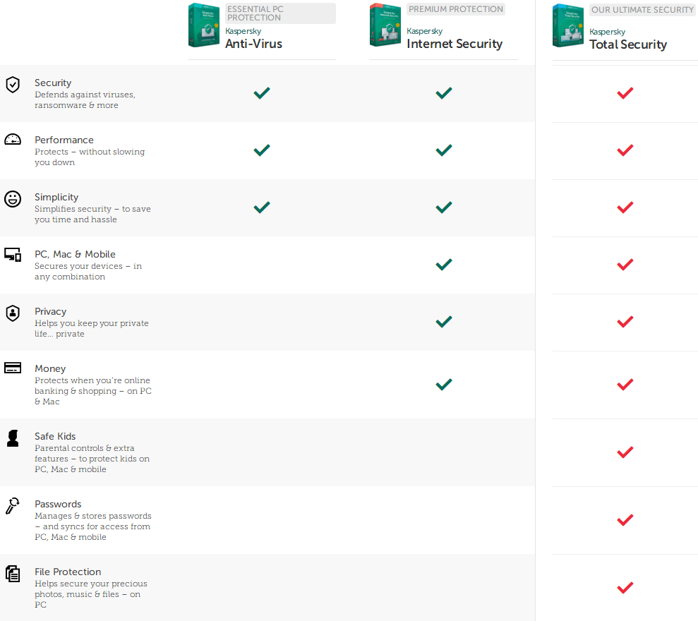 Virus Protection Comparison Chart