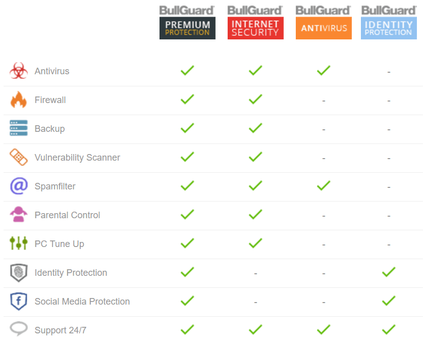 Bullguard Antivirus 20 Coupon 100 Working Premium Protection Internet Security Antivirus Ideny Comparison Chart