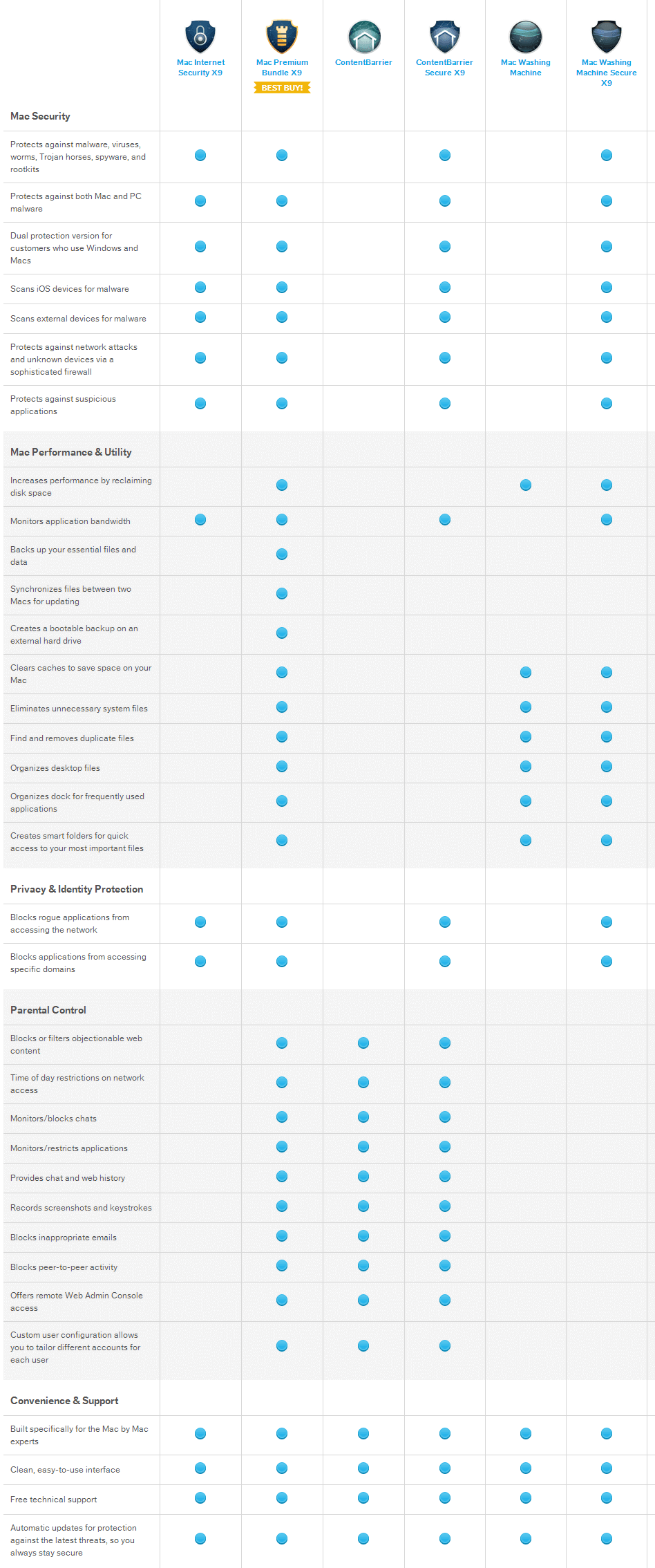 Washing Machine Comparison Chart