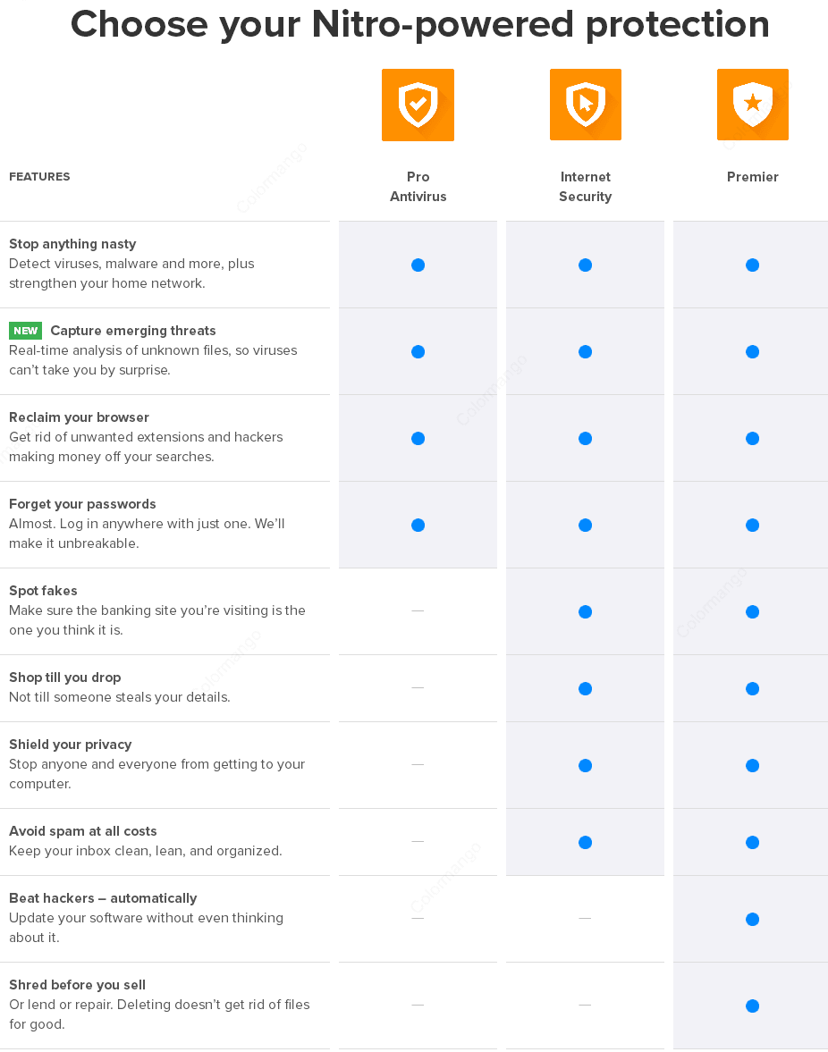 Internet Security Software Comparison Chart